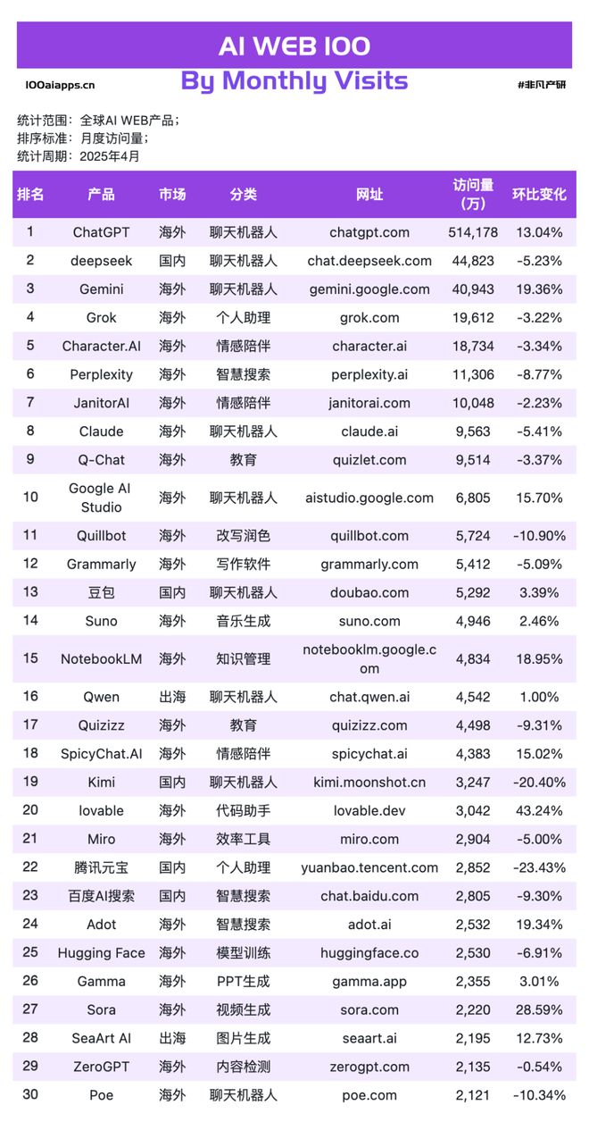 国产AI月活Top10全数下跌可灵AIManus海外收入飙升
